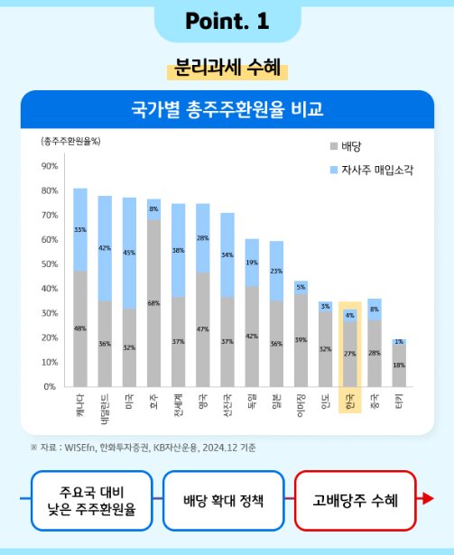  KB 새로운 고배당 투자포인트: 국가별 총주주환원율 비교